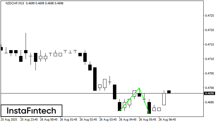 Double Bottom NZDCHF M15