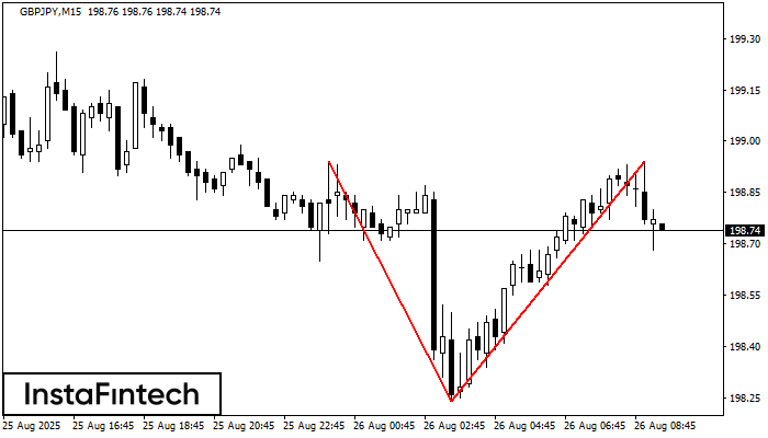 डबल टॉप GBPJPY M15