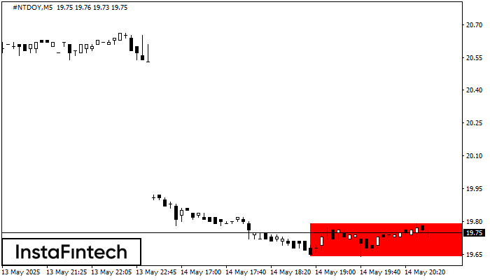 Bearish Rectangle #NTDOY M5