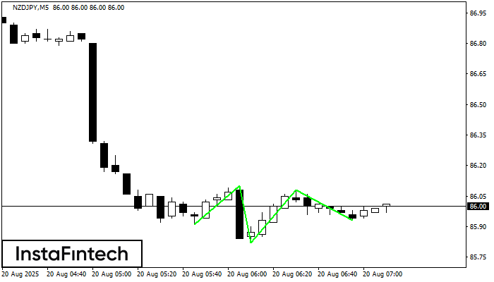 Тройное дно NZDJPY M5