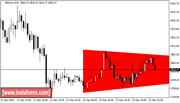 Actual Patterns Bullish Symmetrical Triangle Bitcoin M30 - 