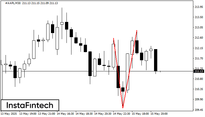 Double Top #AAPL M30