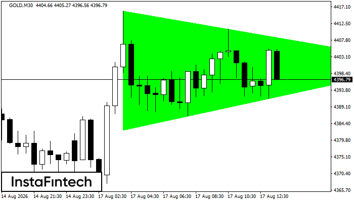 Bullish Symmetrical Triangle
