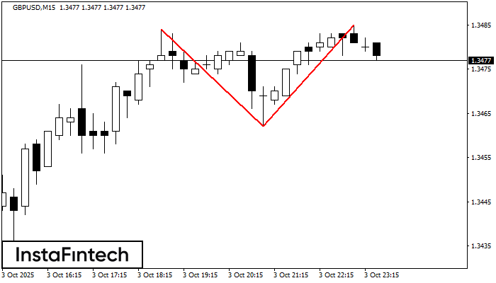 รูปแบบกราฟจุดสองยอด (Double Top) GBPUSD M15