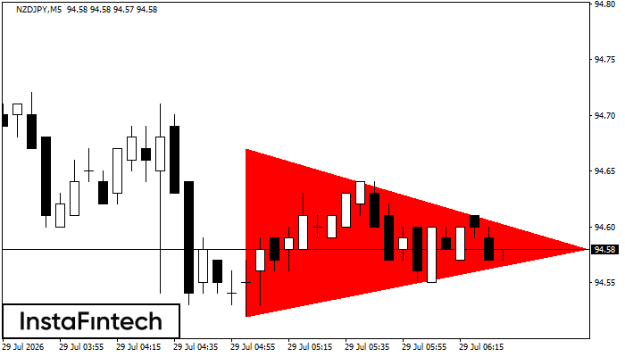 Bearish Symmetrical Triangle