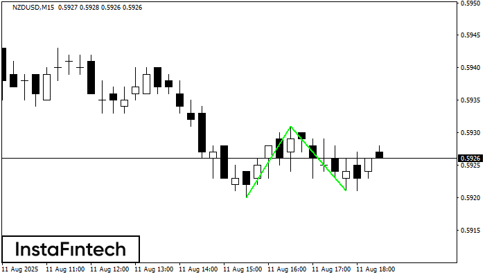 Double Bottom NZDUSD M15