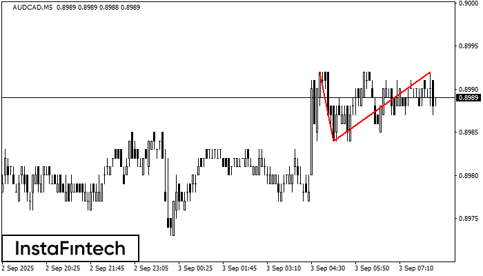 Double Top AUDCAD M5