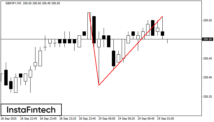 Double Top GBPJPY M5