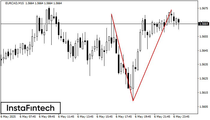 Double Top EURCAD M15