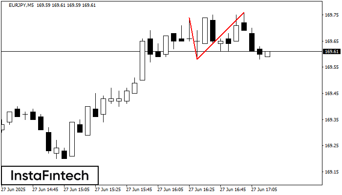 Double Top EURJPY M5