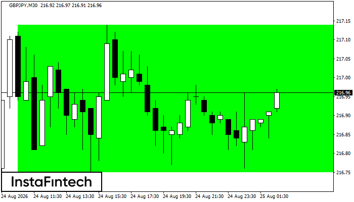 Bullish Rectangle