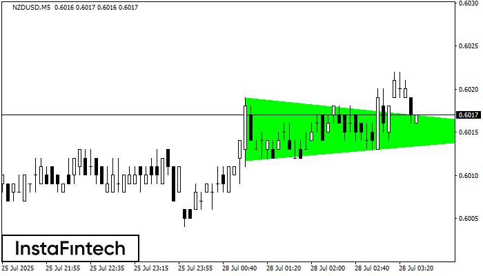 Бычий симметричный треугольник NZDUSD M5
