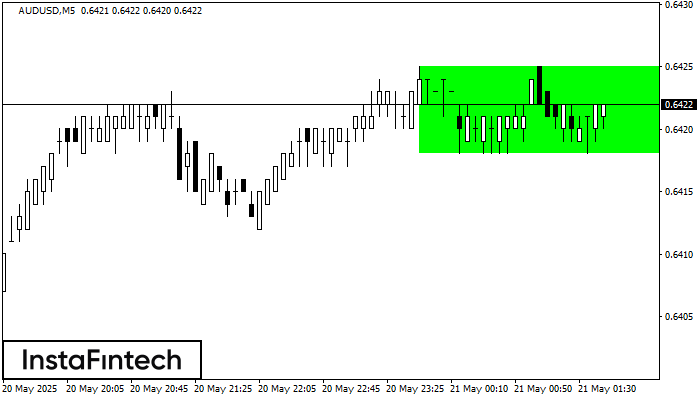 Bullish Rectangle AUDUSD M5