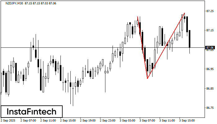 Teratas Ganda NZDJPY M30