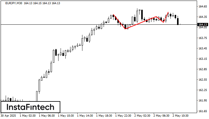 Тройная вершина EURJPY M30