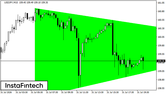 Segitiga Simetris Bullish
