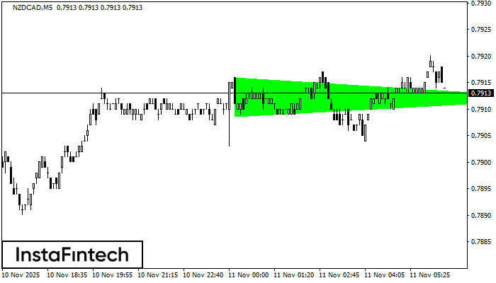 बुलिश सिमेट्रिकल त्रिभुज