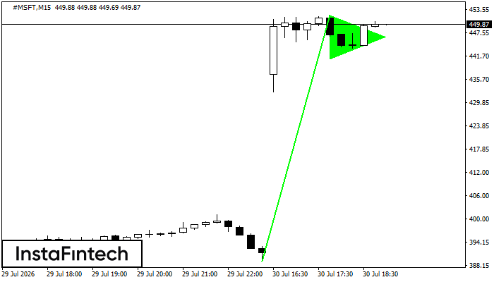 Panji Bullish