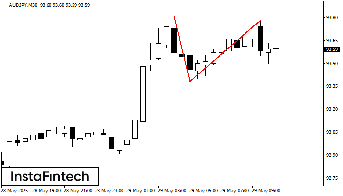 Teratas Ganda AUDJPY M30