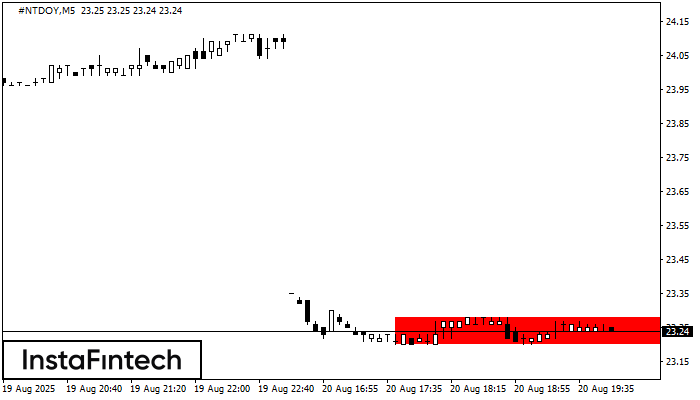 Bearish Rectangle #NTDOY M5