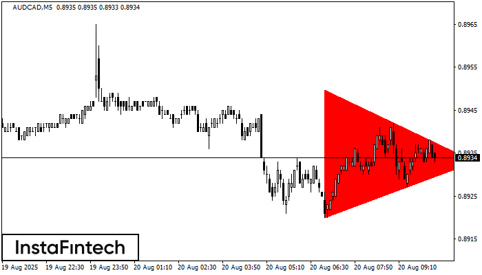 Bearish Symmetrical Triangle AUDCAD M5