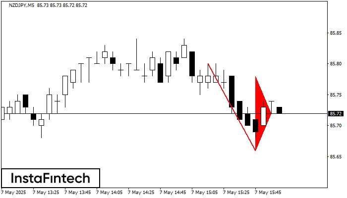Bearish pennant NZDJPY M5