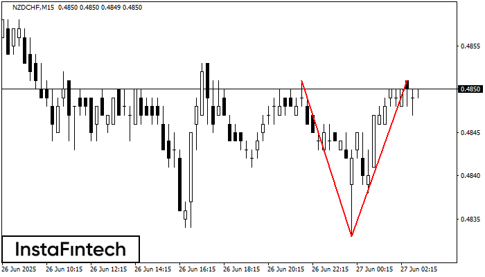 Double Top NZDCHF M15