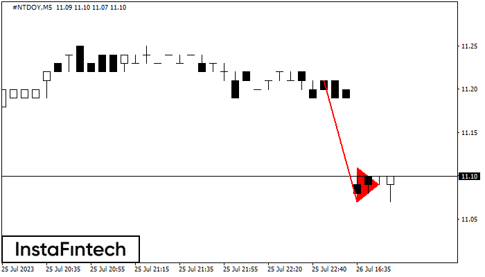 Bearish pennant #NTDOY M5