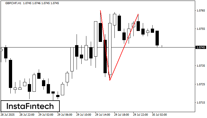 Double Top GBPCHF H1