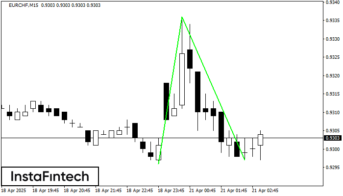 Doble Piso EURCHF M15