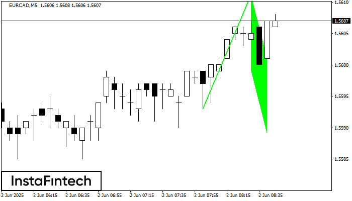รูปแบบกราฟธงขาขึ้น (Bullish Flag) EURCAD M5