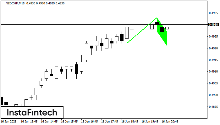 Bullish Flag NZDCHF M15