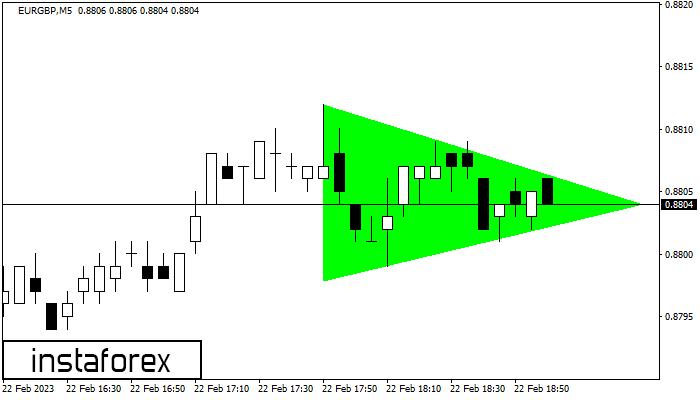 Bullish Symmetrical Triangle