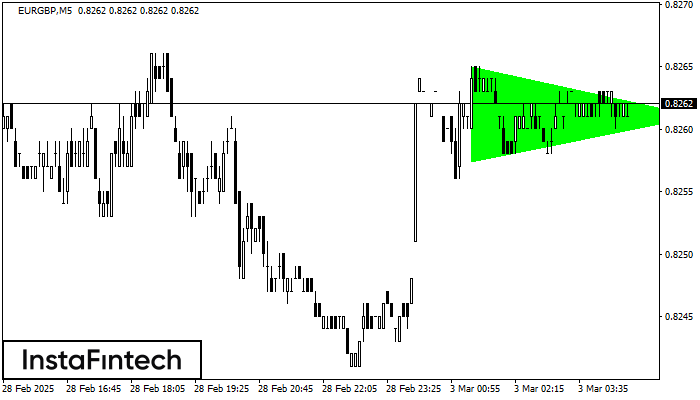 Bullish Symmetrical Triangle