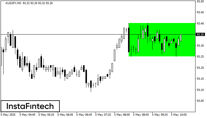 বুলিশ রেক্ট্যাঙ্গেল AUDJPY M5