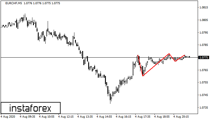 Triple Top EURCHF M5