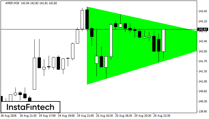 Bullish Symmetrical Triangle