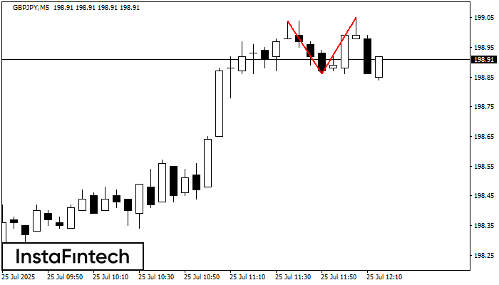 Double Top GBPJPY M5