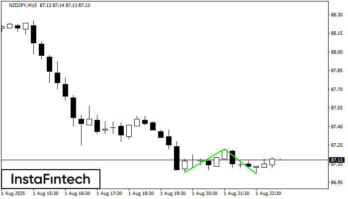 Doble Piso NZDJPY M15