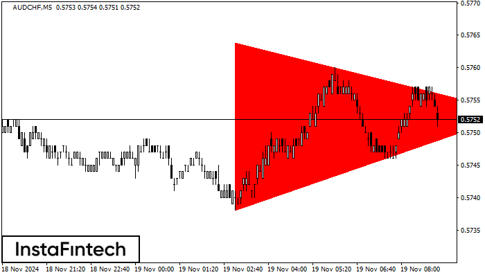 Bearish Symmetrical Triangle