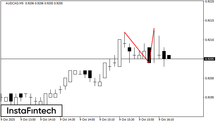 Double Top AUDCAD M5