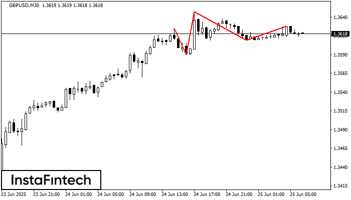 Head and Shoulders GBPUSD M30