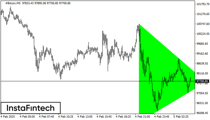 Bullish Symmetrical Triangle #Bitcoin M5