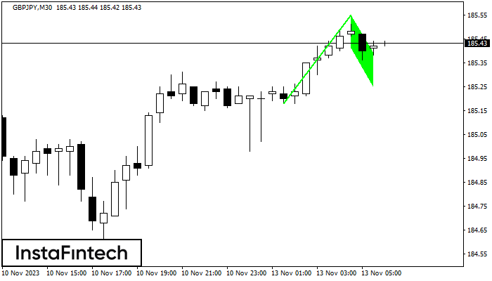 Bullish Flag GBPJPY M30