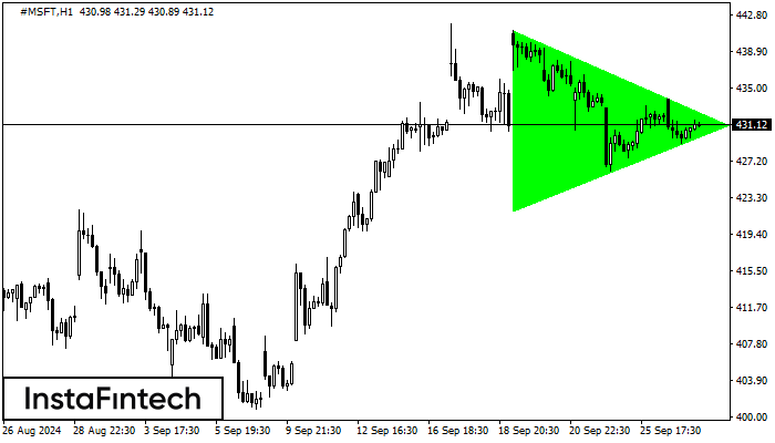 Bullish Symmetrical Triangle