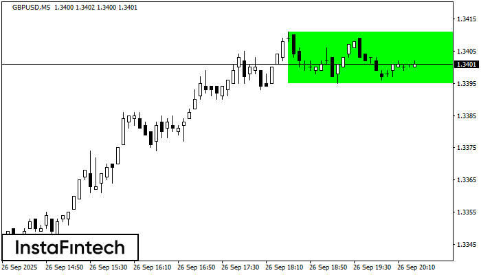 Bullish Rectangle GBPUSD M5