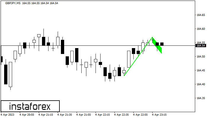 Bullish Flag GBPJPY M5