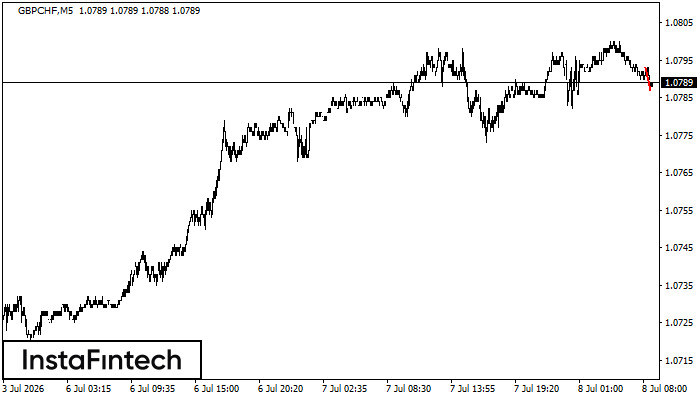 Bearish Flag