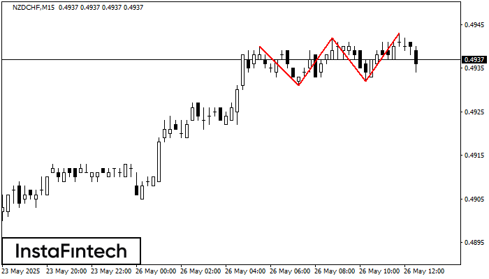Triple Top NZDCHF M15