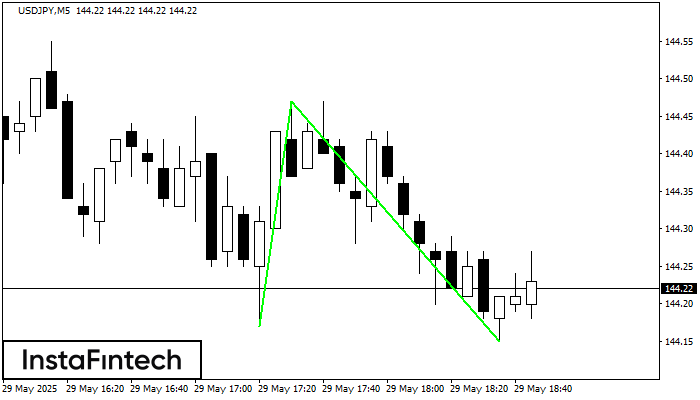 Double Bottom USDJPY M5